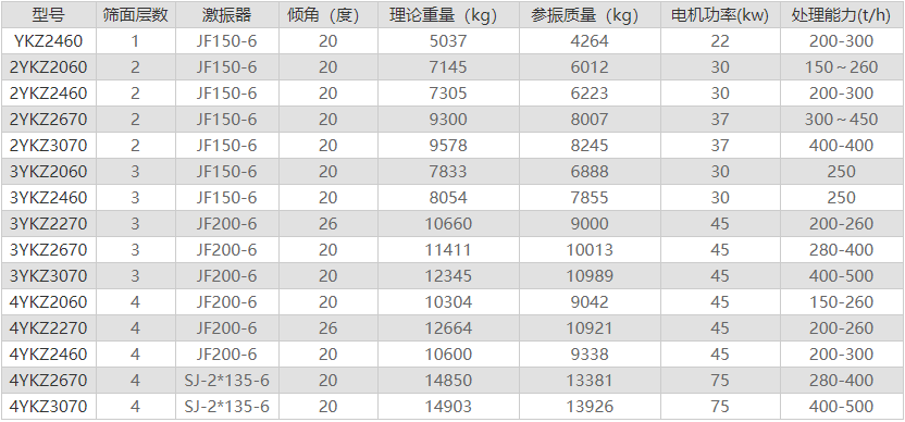 YK系列圓振動(dòng)篩技術(shù)參數(shù)工作原理