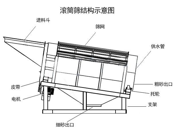 滾筒無軸篩石篩砂機