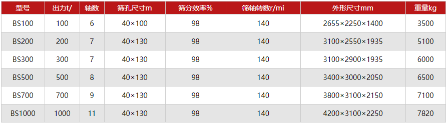 波動篩煤機