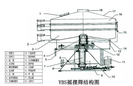 YBS搖擺篩