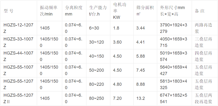 疊層振動篩