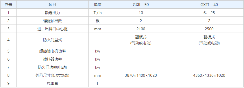 雙螺旋給料機
