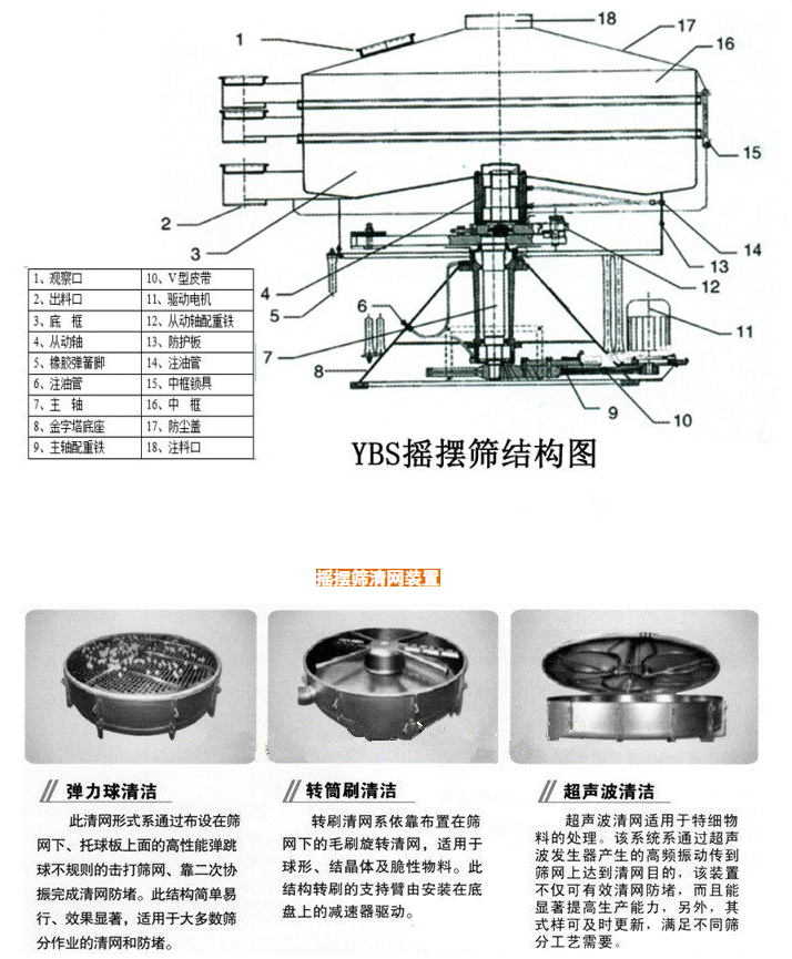 圓形振動(dòng)篩技術(shù)結(jié)構(gòu)及篩網(wǎng)清網(wǎng)結(jié)構(gòu)