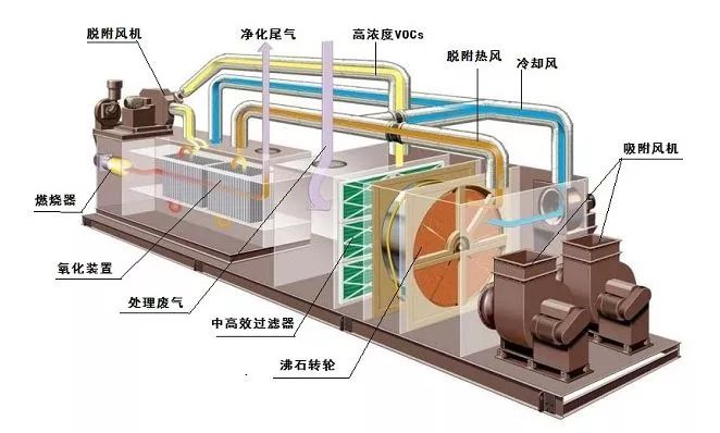 如何治理大風量、低濃度VOC排放？