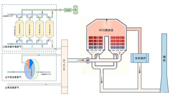 活性炭氮氣脫附+沸石濃縮+RTO結合處理涂料行業(yè)的應用