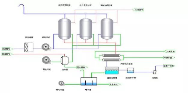 2種更好用的VOCs廢氣處理方法在這